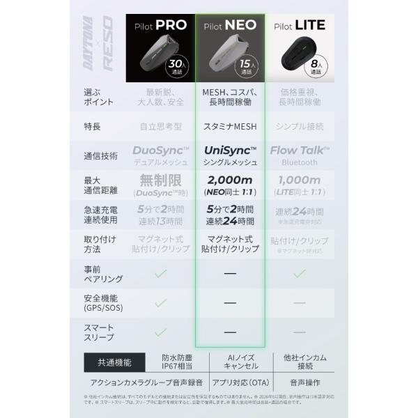 プロフ確認任意 20点 DAYTONA（デイトナ） 66272 RESO PILOT NEO バイク用インカム : PAPA