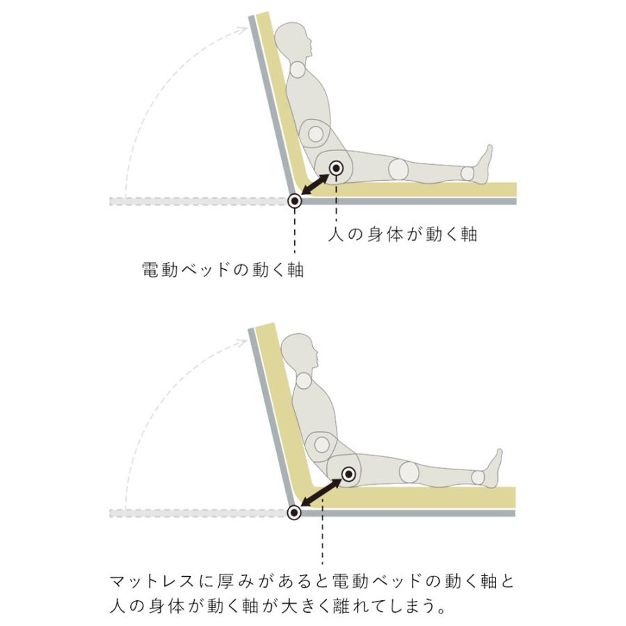 パラマウントベッド 電動ベッド マットレス アクティブスリープマットレス activesleep セミダブル Sモデル 厚さ12cm_7