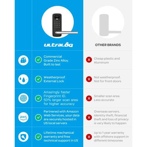 新春SALE！ ULTRALOQレバー、ブリッジ付WiFiスマートロック、強力5 in 1キーレスエントリードアロック、キーパッドと音声ガイド付指紋ロック、玄関・自宅・オフィス用ス 【6384691496】(22947円)