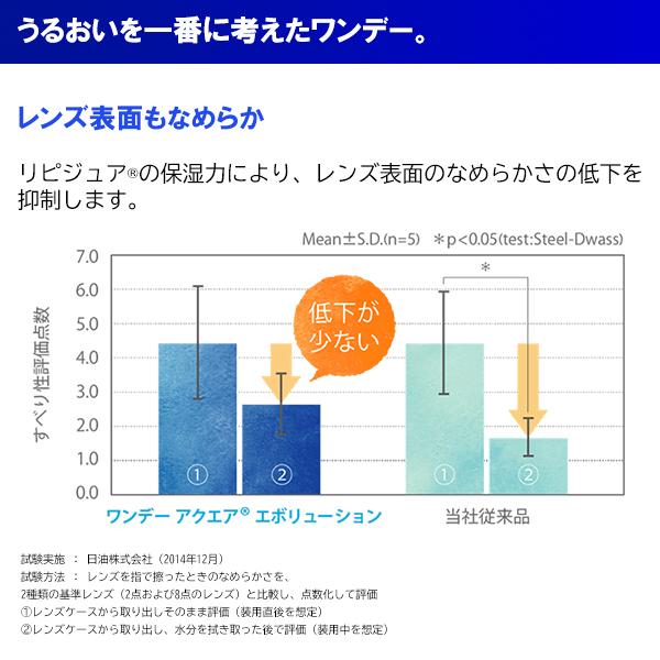 コンタクト ワンデーアクエア エボリューション 90枚×2箱 処方せん必要 クリアレンズ　ワンデー クーパー ビジョン BC 8.6mm SIZE14.2mm｜parismiki｜05