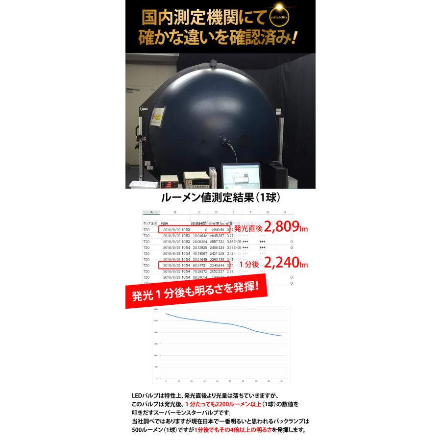 LED バックランプ T20 驚異の5600lm VELENO 爆光 純正同様の配光 無極