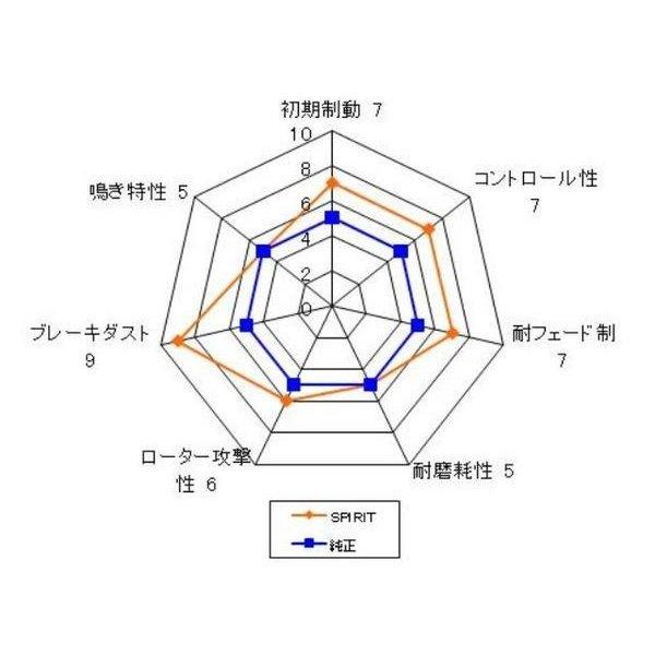送料無料　フェアレディZ　Z33　フロント（純正ブレンボキャリパー用）スーパーストリートパッド　SPIRIT製　SP-2ZF2_1