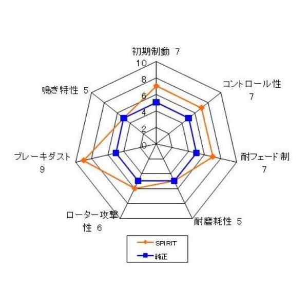 送料無料 インプレッサ GDB フロント（純正ブレンボキャリパー用