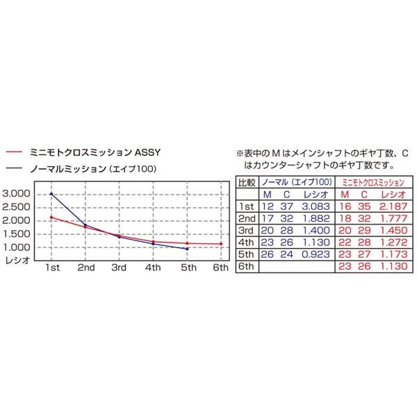 【5月8日出荷】キタコ エイプ50/100・XR50/100モタード・NSF100 ミニモトクロスミッションASSY（レーシング） 305-1418200_1