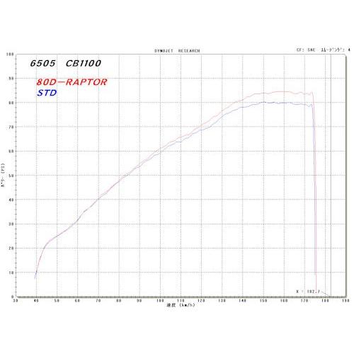 RPM CB1100 マフラー 80D-RAPTORチタン スリップオン CB1100（EBL-SC65） RPM6505Zの画像