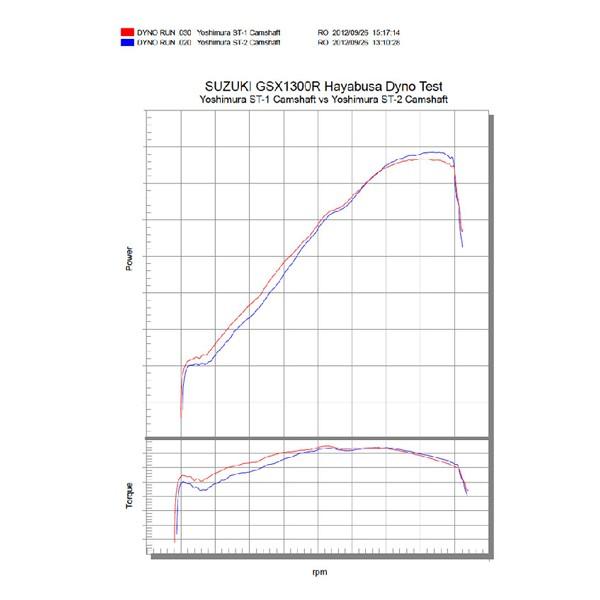 ヨシムラ GSX1300R ハヤブサ('08-'12)K8-L2用 ST-2カムシャフトセット 211-509-0200の画像