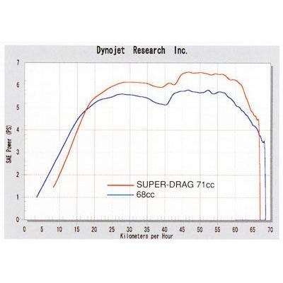 LOVEページ DAYTONA（デイトナ） JOG系/BWS用 71ccスーパーDRAGビッグボアキット