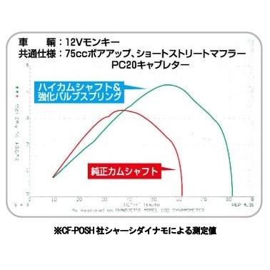 POSH（ポッシュ） POSH 12Vモンキー/12Vゴリラ(AB27E-1000001/Z50JE