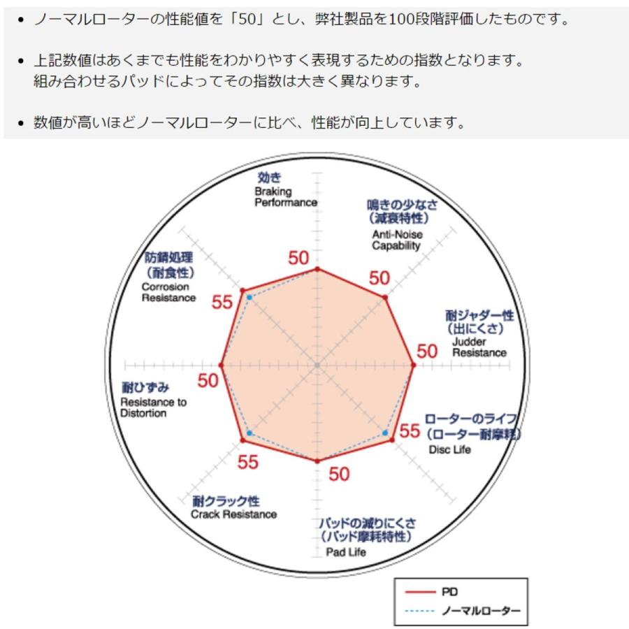 リア ブレーキディスクローター PDタイプ 03/01〜 BMW E85/86 Z4 2.5i (BT25/BU25)｜partscojp｜03