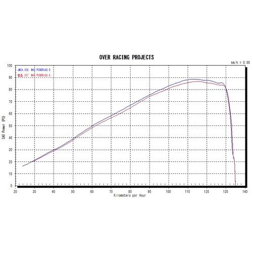 OVER Racing(オーヴァーレーシング) SSメガホンマフラー スリップオンマフラー CB1100RS 17- 17-182-02 バイク スリップオンマフラー・サイレンサーの画像