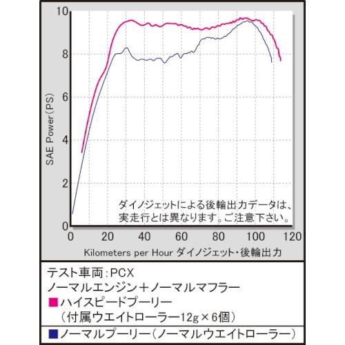 SP武川(SPタケガワ) バイク 駆動系 駆動系セット ハイスピードプーリー