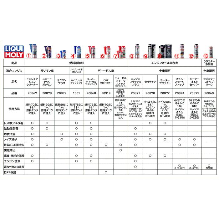 LIQUI MOLY（リキモリ） オイル上がり 防止添加剤 オイルスモーク