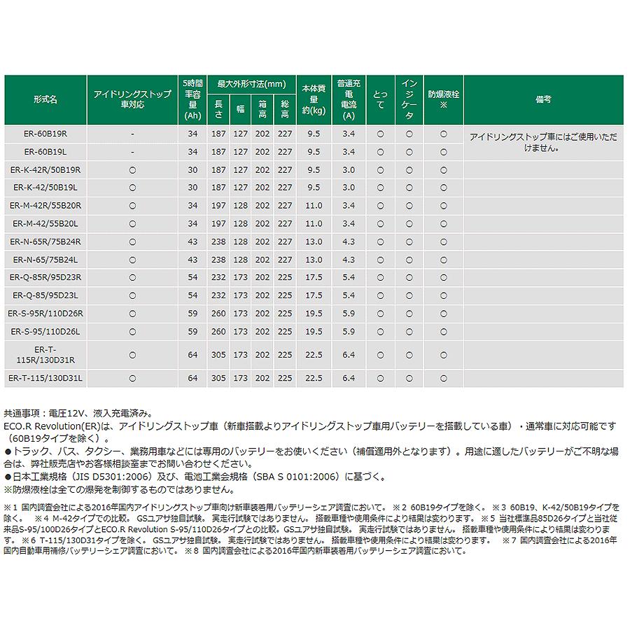 ソリオ MA15S GSユアサ製 ER-75B24L N-65 N65 ECO.R R Revolution アイドリングストップ用 バッテリー 充電制御車対応 送料無料｜partsking｜04