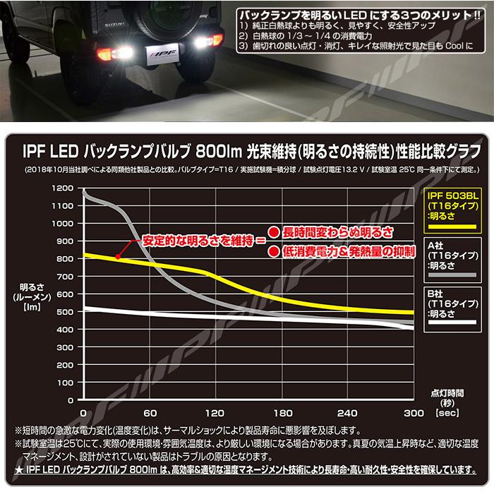 LED バックランプバルブ 800lm 6500K 503BL T16 バックライト 後退灯 IPF LED 9個搭載 1個入り 12V｜partsking｜02