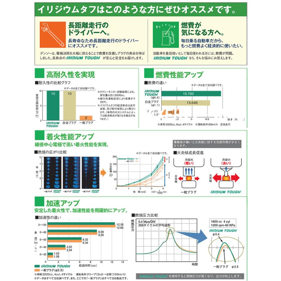 インプレッサ GJ6 デンソー DENSO VFXEH22 [5646] 4本 1台分 IRIDIUM TOUGH プラグ イリジウム タフ 送料無料｜partsking｜03