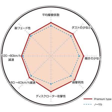 ディクセル  ブレーキパッド カマロ  / /