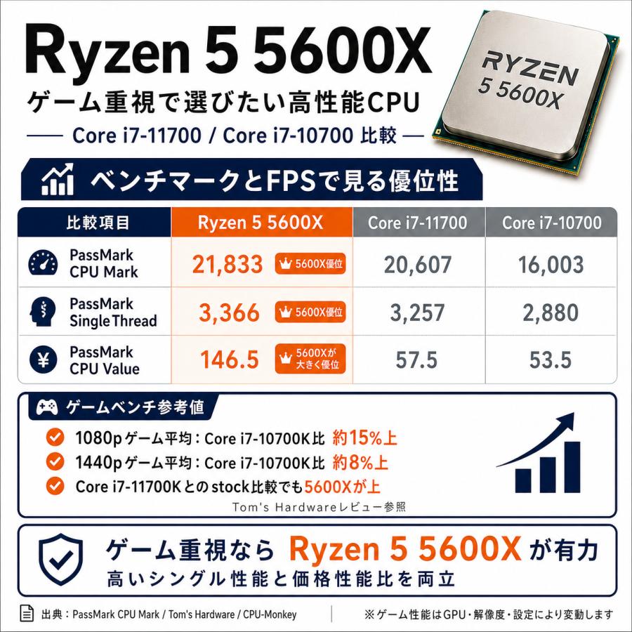 中古自作ゲーミングPC】RTX 3070 / Ryzen 5 5600X 16GB M.2 NVMe SSD