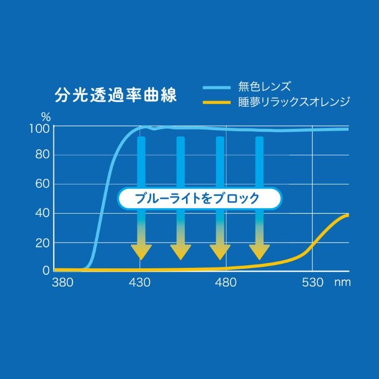スリープグラス 睡夢 SUIMU（ブルーライトカット UVカット サングラス 東海光学 睡眠サポート メラトニン 日本製 眼鏡 メガネ 夜間 読書 スマホ PC）の画像