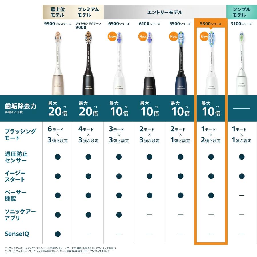 PHILIPS HX7108/06 Sonicare Prorect Clean 5300 Series : PC&家電