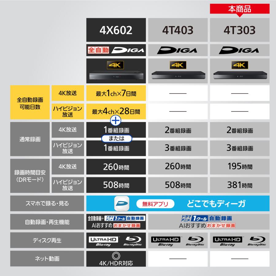 DIGA パナソニック ブルーレイレコーダー ディーガ 3TB DMR-4T303 BD
