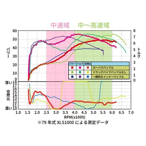 ローパスバッフル 1-3/4用 2%er ローパスバッフル 1-3/4inパイプ用 : MOTO-RING - 通販 - Yahoo