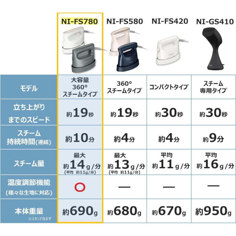 パナソニック 衣類スチーマー 360°パワフルスチーム 大容量タイプ カームグレー NI-FS780-H｜peme｜02