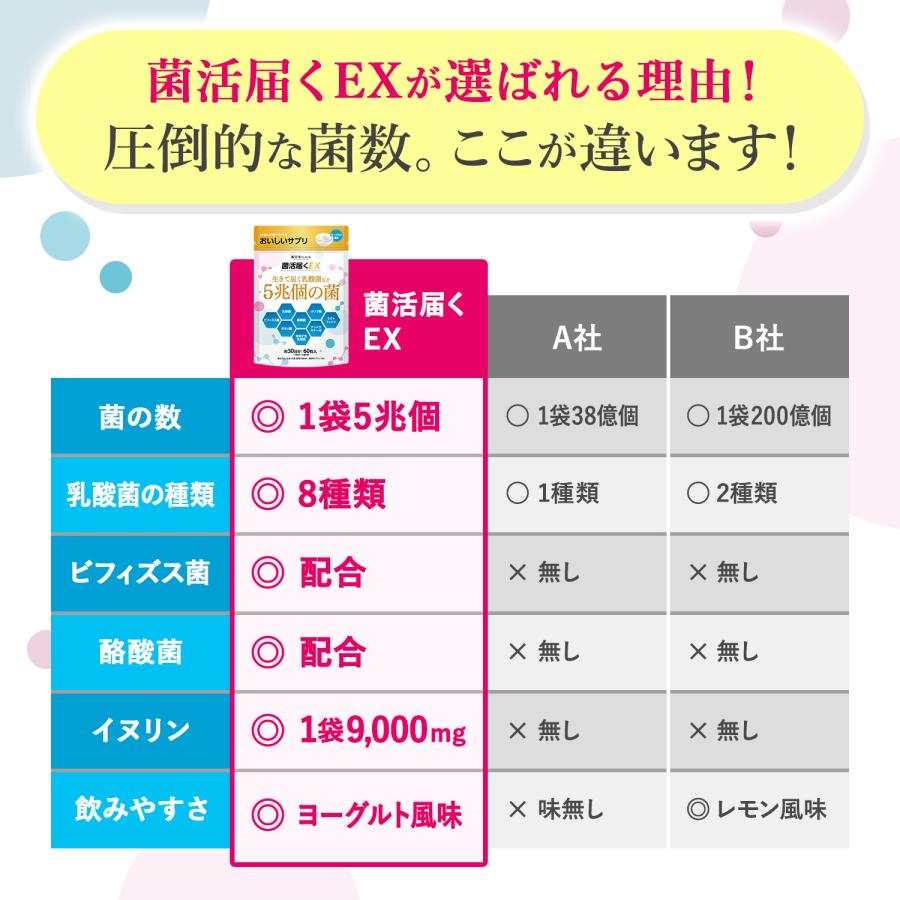 乳酸菌 菌活届くEX 生きて届く乳酸菌 ビフィズス菌 酪酸菌 5兆個の菌 おいしい オリゴ糖 60粒 約30日分 有胞子性乳酸菌｜perform-milim｜08