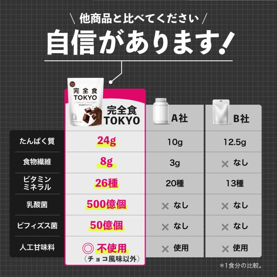 ソイプロテイン 完全栄養食 ダイエット 完全食TOKYO 765g 食物繊維 ビタミン13種 ミネラル13種 乳酸菌 MCTオイル｜perform-milim｜19