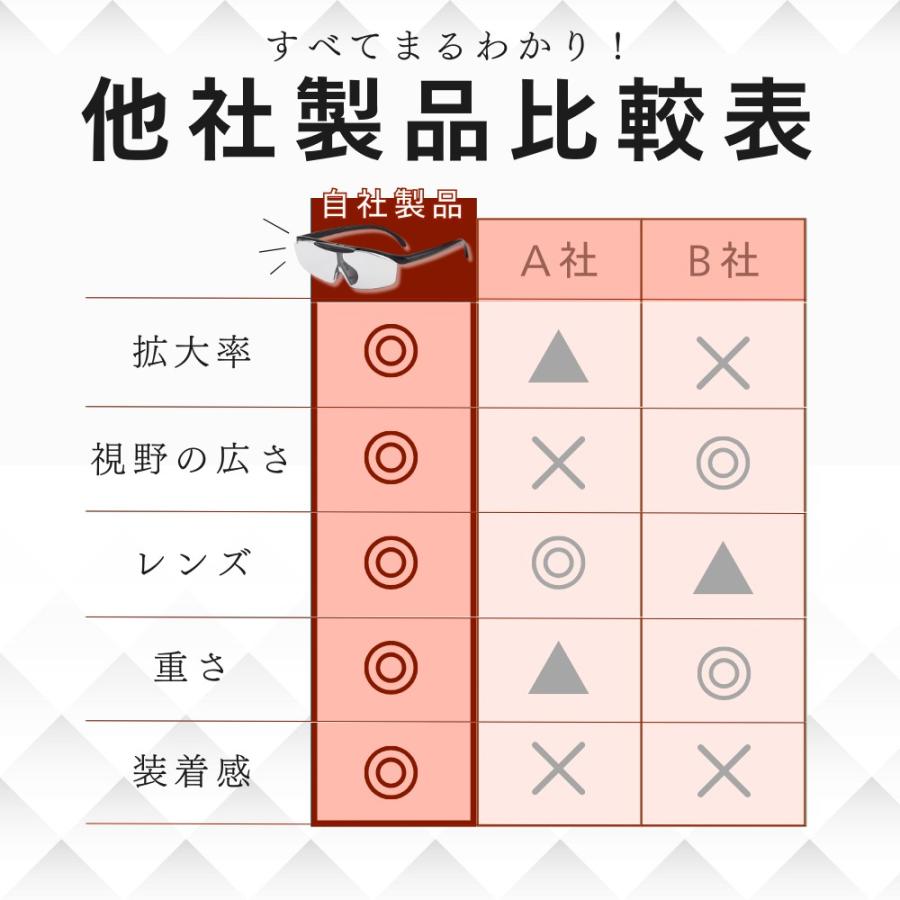 ルーペ メガネ 眼鏡 型 おしゃれ 5倍 拡大鏡 携帯用 跳ね上げ 作業用 メガネ型ルーペ 眼鏡型 1.6倍 | ブランド登録なし | 07