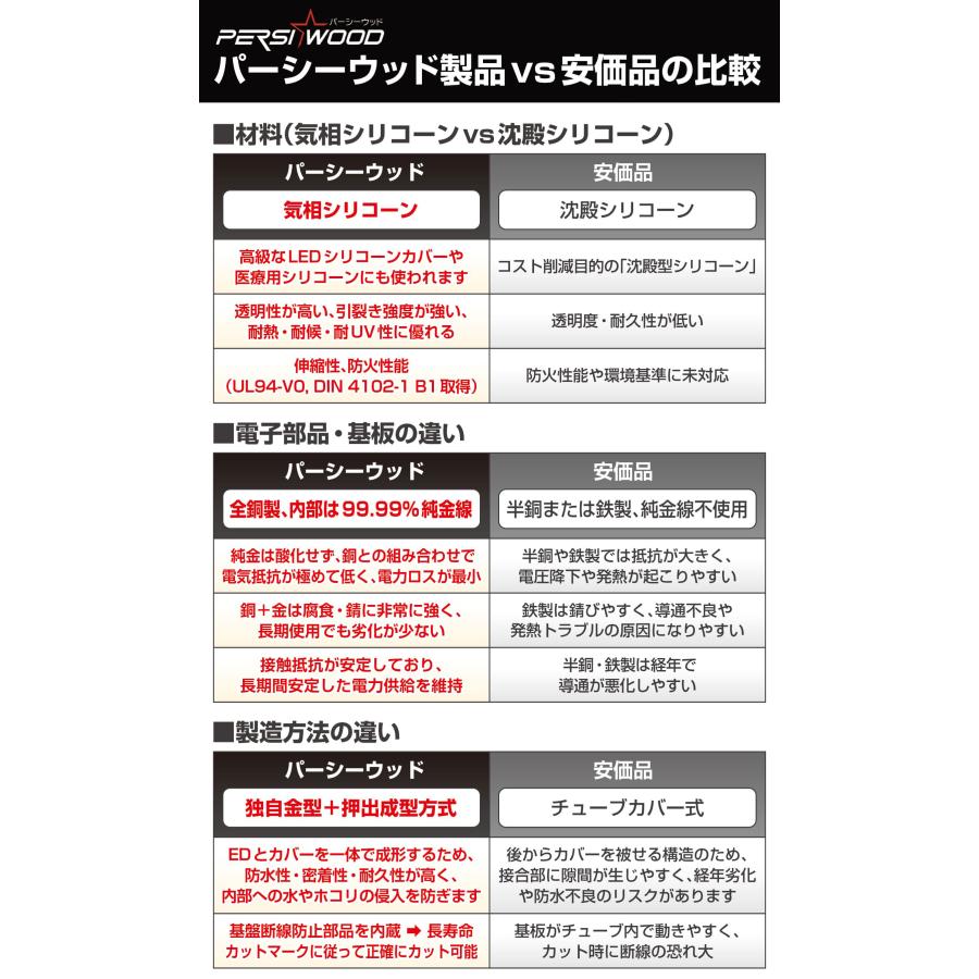 LEDテープライト AC100V 3m Ra90以上 高演色 コンセント付 防水 IP65 電球色 昼白色 昼光色 クールホワイト 間接照明 カーポート 3年保証 |  | 16