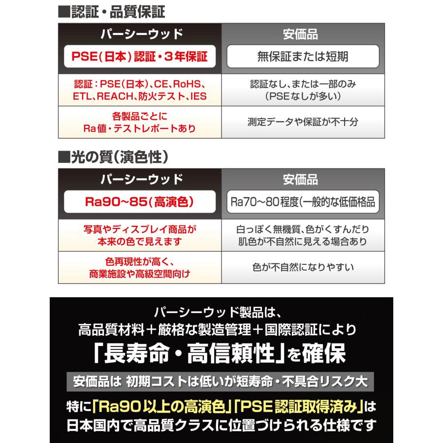 LEDテープライト AC100V 3m Ra90以上 高演色 コンセント付 防水 IP65 電球色 昼白色 昼光色 クールホワイト 間接照明 カーポート 3年保証 |  | 17