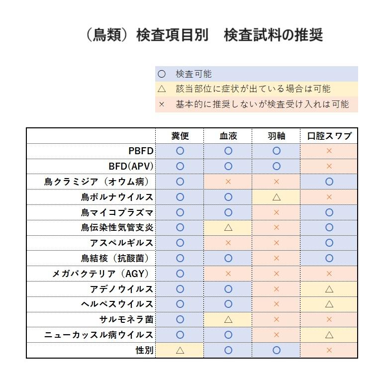 自宅で遺伝子検査・郵送型】小鳥の遺伝子検査キット 鳥 自宅で遺伝子検査・郵送型】小鳥の遺伝子検査キット 鳥