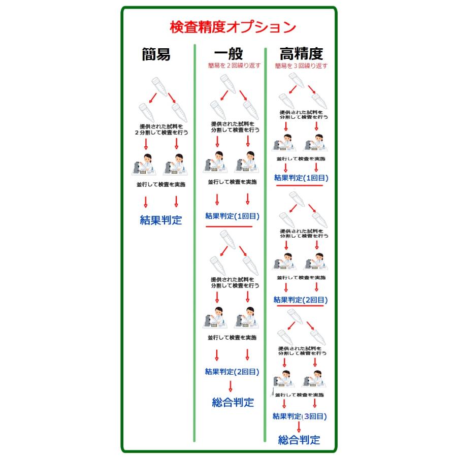 【ペット用遺伝子検査】猫の遺伝子検査キット　猫クラミジア&猫ヘルペスウイルス　C1+C2｜pet-dna｜09