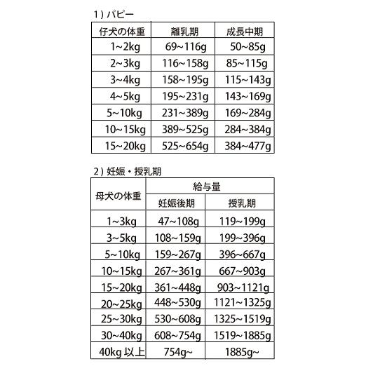プレミアムドッグフード ライト（高齢犬・肥満犬用 7才程度