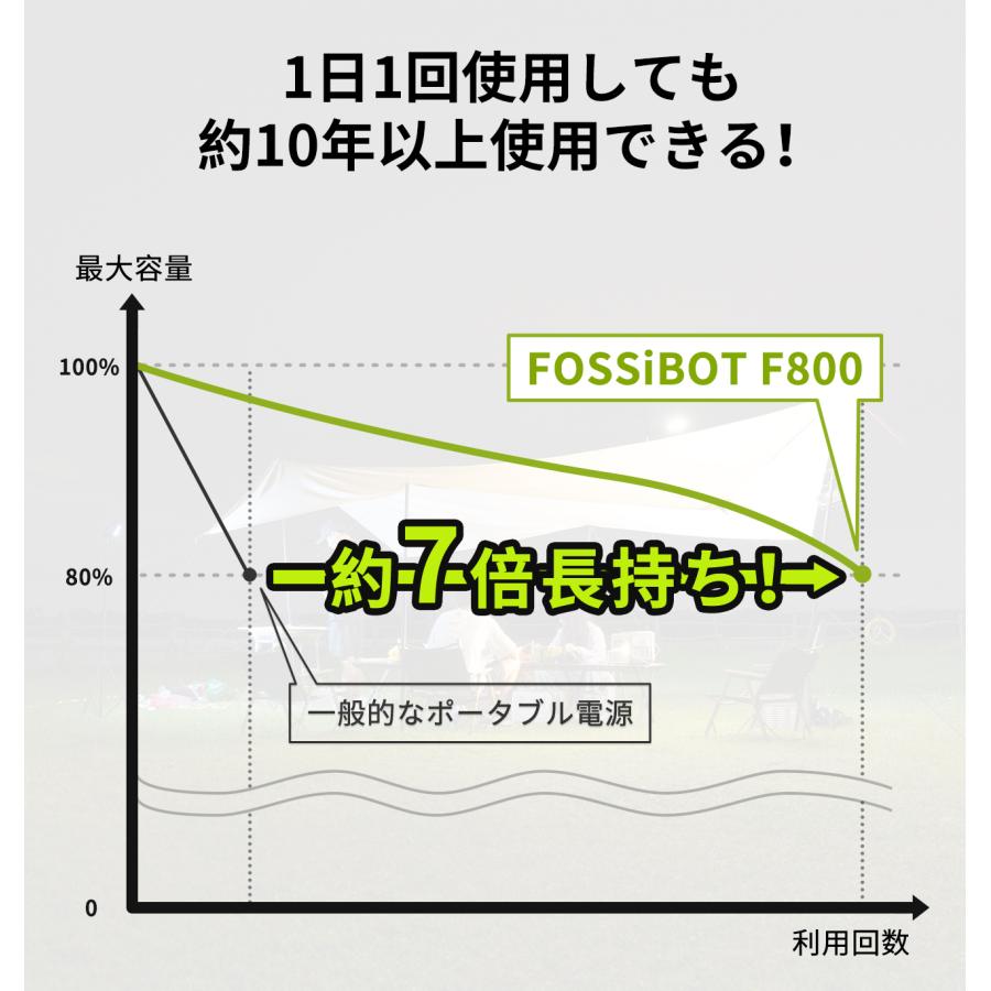 【限定SALEで77,900円！特典あり！ 2点セット】FOSSiBOTポータブル電源 512Wh+200Wソーラーパネル 800W リン酸鉄 大容量 UPS 防災 車中泊 PSE キャンプ｜peta｜06