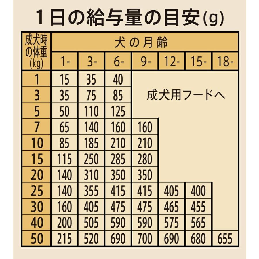 ◇ニュートロ シュプレモ 子犬用 小粒 3kg : ペットフォレストヤフー店