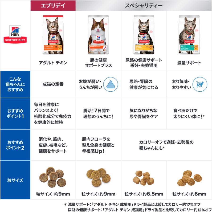 ヒルズ サイエンスダイエット アダルト チキン 成猫用 1.4kg
