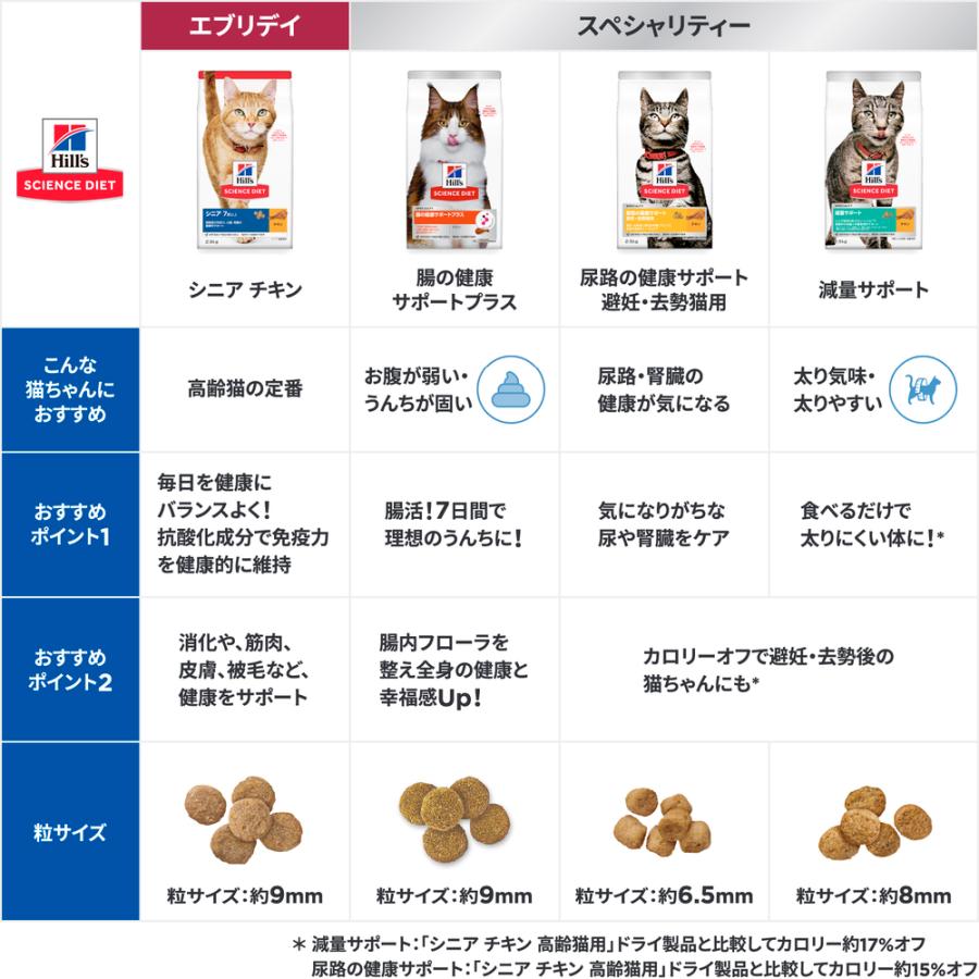 ダイエットグッズ　値段相談可能 サイエンス・ダイエット アダルト 小型犬用 成犬用 3kg｜郵便局