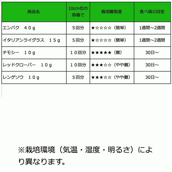 うさぎさんの健康生野菜 ( 種単品 ) ウサギ 餌 生牧草 草 無農薬