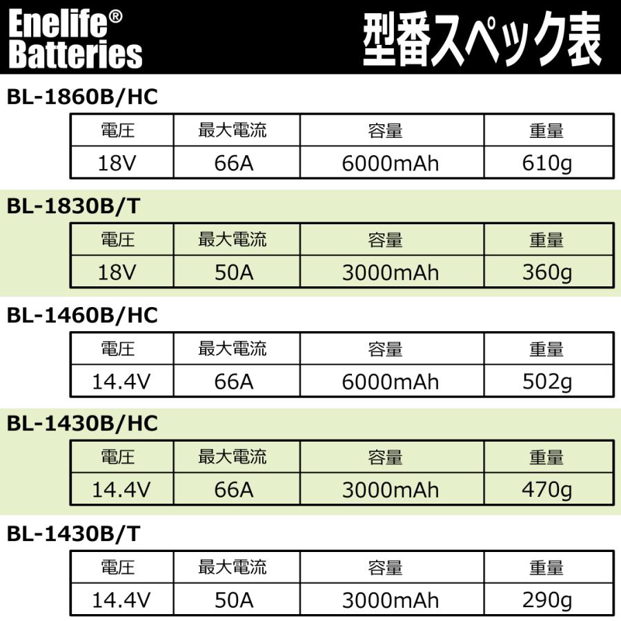 Enelife マキタ 互換 バッテリー 【BL-1460B/HC】14.4V/6000mAh ＜高