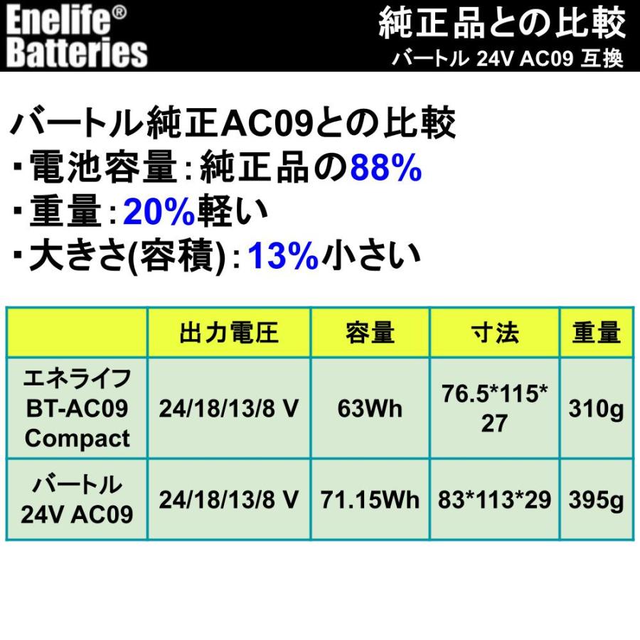 BURTLE 互換 24V 2025年モデル バートル 互換 空調服バッテリー 63Wh 3500mAh (Enelife BT-AC09 Compact) |  | 03