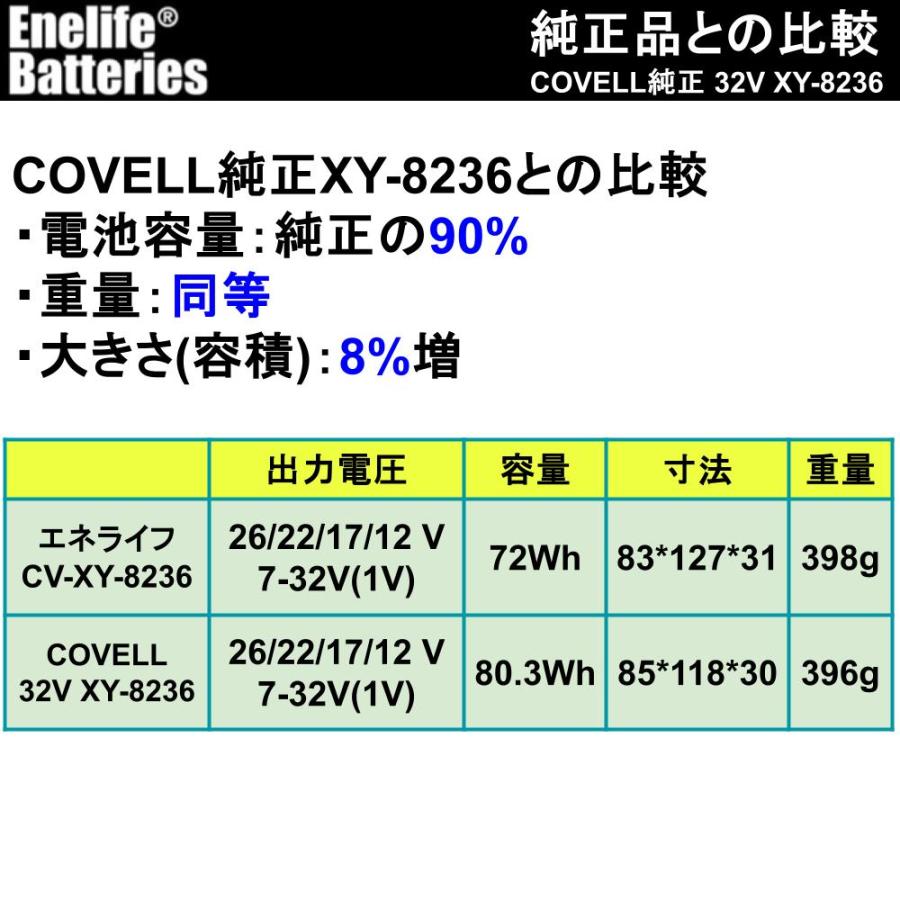 COVELL 互換 32V コベル 互換 空調服バッテリー 72Wh 5000mAh (Enelife CV-XY8236) |  | 05