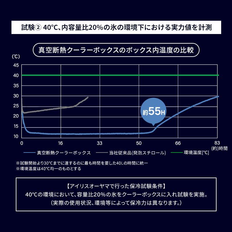 クーラーボックス HUGEL 真空断熱 クーラーBOX 40L 大容量 高保冷 断熱 密閉 アウトドア キャンプ VITC-40 アイリスオーヤマ 新生活｜petkan｜10