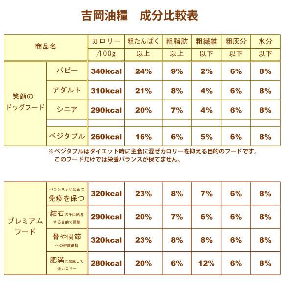 笑顔のドッグフード ドッグフード 犬 無添加 国産 吉岡油糧 笑顔のドッグフード 1kg