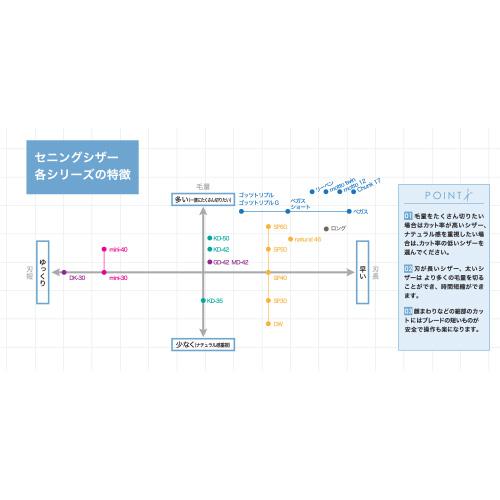 トリミングシザー セニング スキ ドリーム産業 motto 12 仕上げ 万能 率高 ブレンディング 無料研券付 ペット用 ハサミ 送料無料 | ドリーム | 01