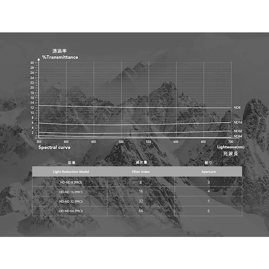 [P-16A-034]PGYTECH MAVIC AIR 2用 レンズフィルター Professional [UV/ ND/ CPL/ セット各種] | PGYTECH | 13
