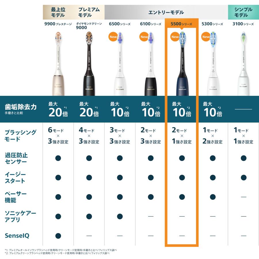 Philips（フィリップス） レビュー特典あり 電動歯ブラシ 音波歯ブラシ