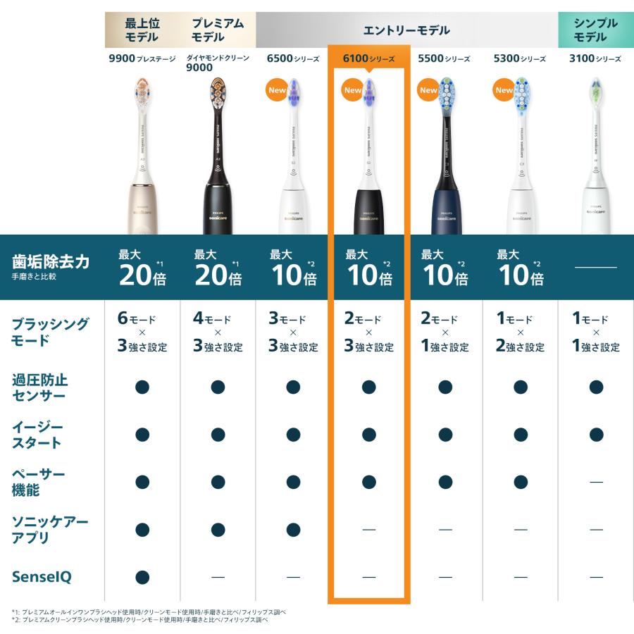 PHILIPS sonicare 6100 電動歯ブラシ本体 Philips（フィリップス） レビュー特典あり 公式ストア専用モデル 電動