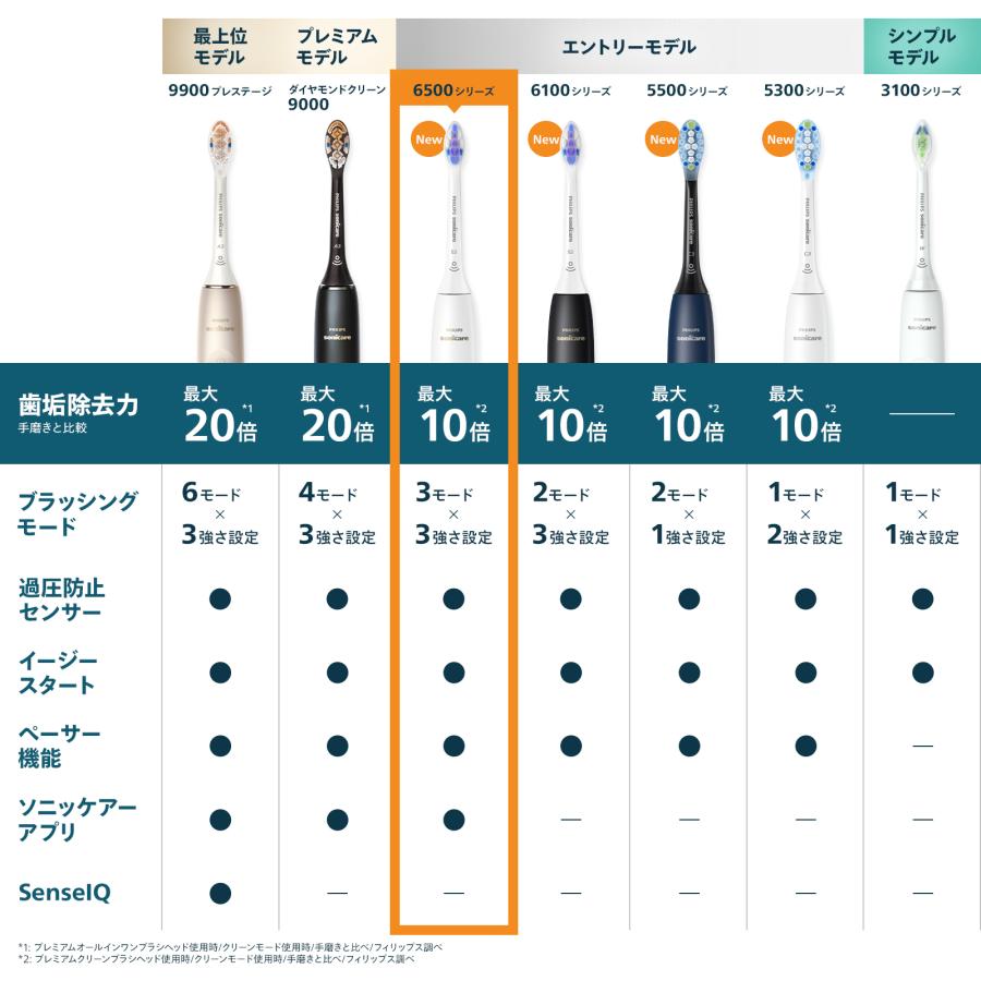 Philips（フィリップス） レビュー特典あり 電動歯ブラシ 音波歯ブラシ