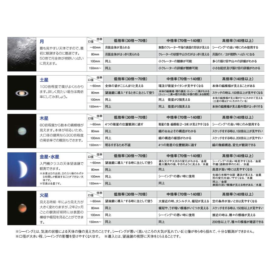 全国送料無料 Vixen ビクセン 天体望遠鏡 スペースアイ600 入門者向け セット 天体観察 星空 星座 月食 学習 自由研究｜photocre｜05